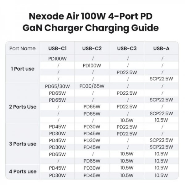 Ugreen Nexode S 100W 3x USB-C + 1x USB-A polnilec