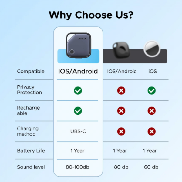 UGREEN Finder Pro bluetooth sledilnik za iOS in Android 4-kosi