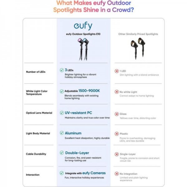 Anker Eufy zunanje okrasne RGB luči E10, 2-pack